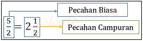 Pecahan Campuran Bilangan Pecahan
