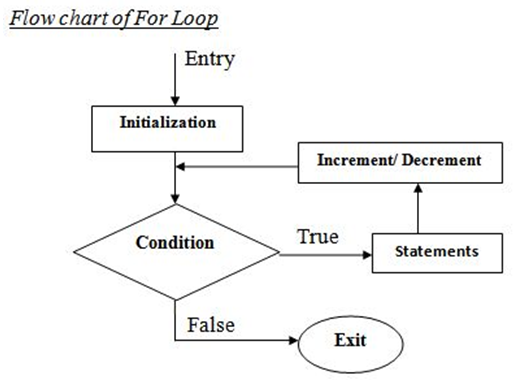 Chapter - 7 Programming Logics & Concepts - ALK Note
