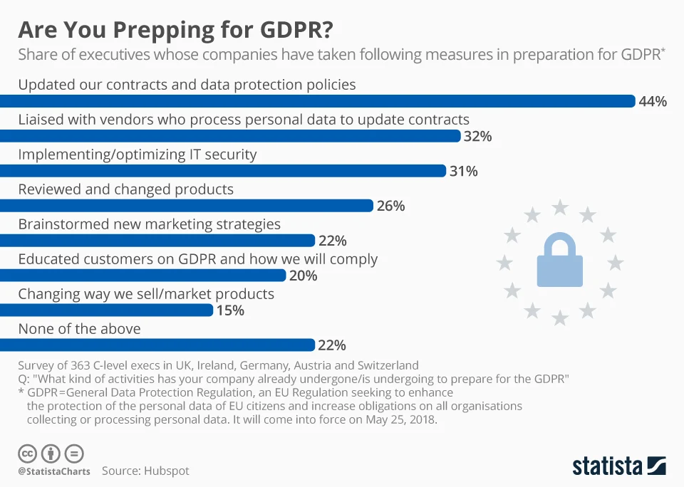 Are you Prepping for GDPR? - Chart