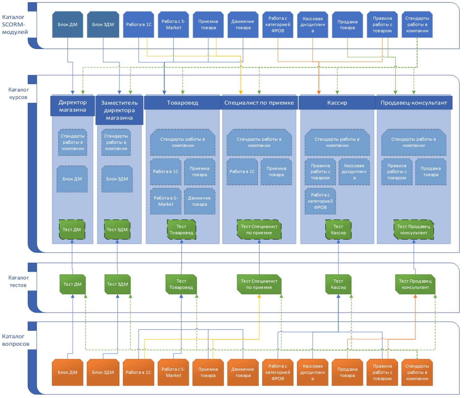 уровень каталог товаров