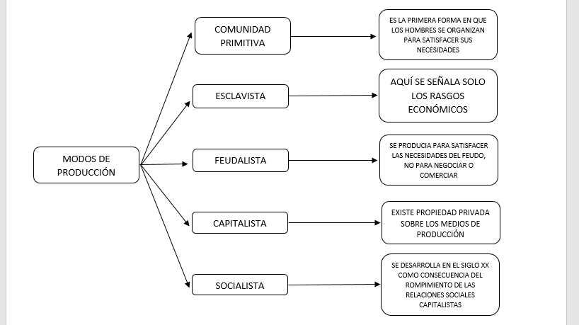 Modos De Produccion De Carlos Marx syc-cggj.blogspot.com