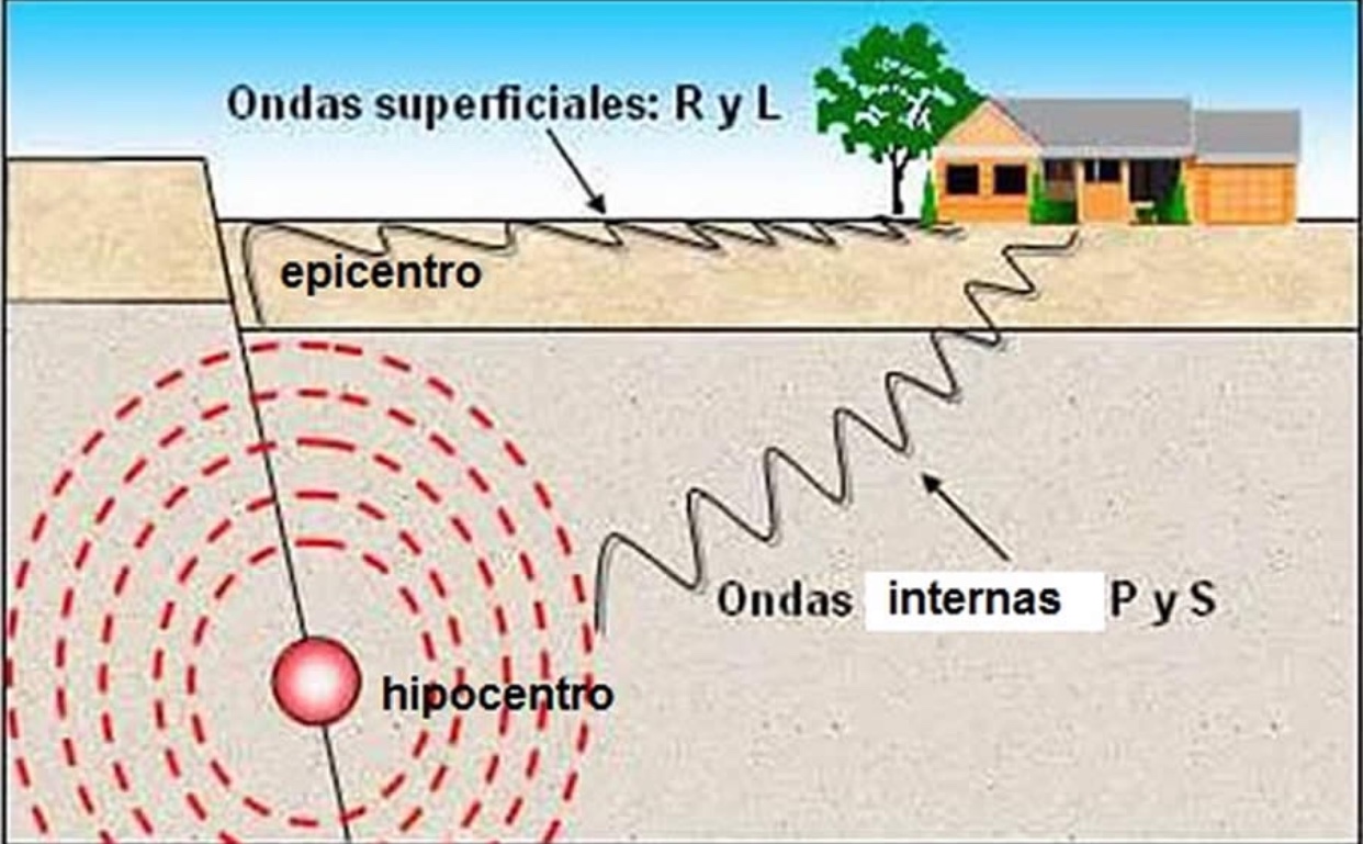 Cultura Científica Ondas sísmicas Cultura Científica Ondas sísmicas