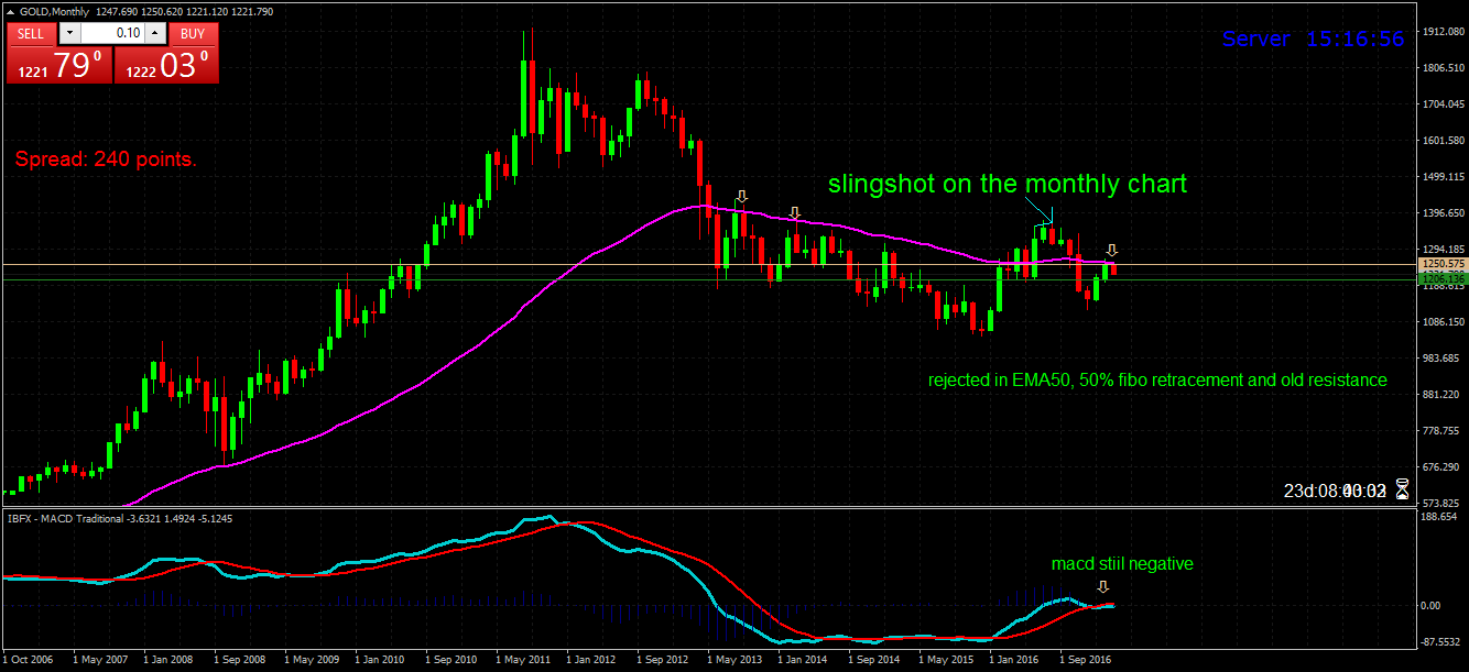 Analiza tehnica pe piata forex