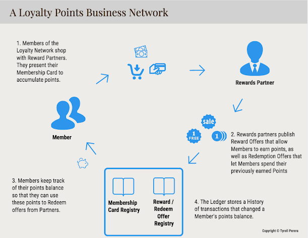 Participants, Assets and Transactions of our Loyalty Points Business Network.