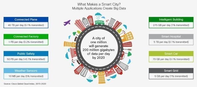 #Smartcity will create #bigdata