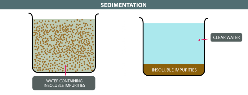 The methods of purification of water