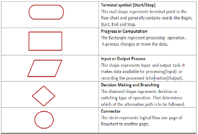 Learn Language: Flowchart