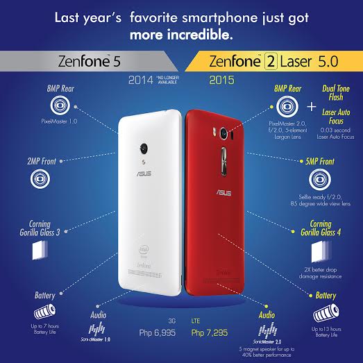ASUS Zenfone 2 Laser 5.0 vs Zenfone 5 Review Travel Gadgets Product Review