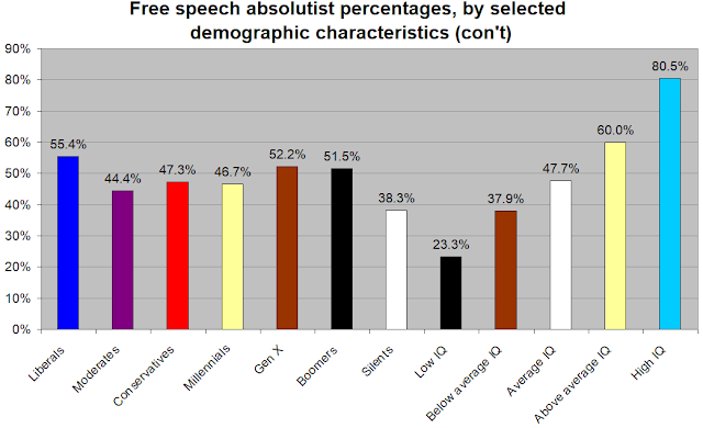 Freedom Of Speech Chart
