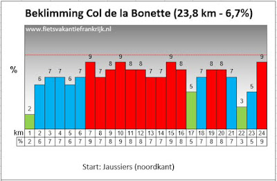 Beklimming Col de la Bonette