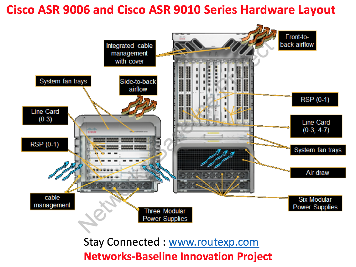 Introduction to Cisco ASR 9000 The Powerful Machine Route XP