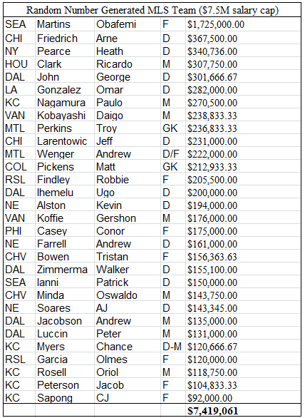 Tempo-Free Soccer: How Much Should MLS Spend on Players?