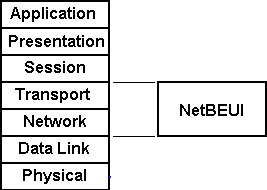 Network operating system: ประเภท