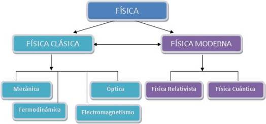 Cuadro Sinoptico De La Fisica Clasica Y Moderna Mientos Images
