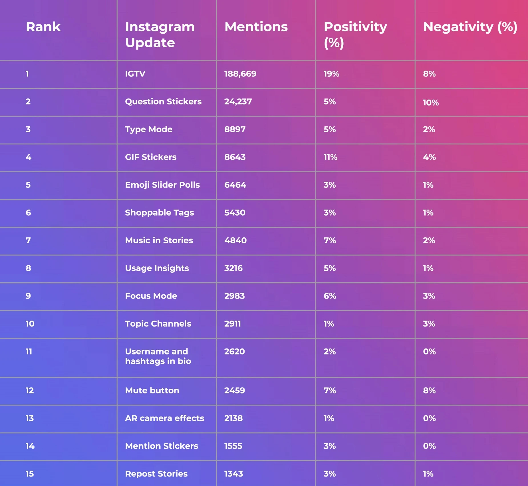 What 257,000 Tweets Say About 2018’s Most Loved – and Hated – Instagram Features