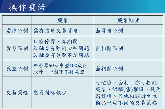 股票期貨多空交易靈活