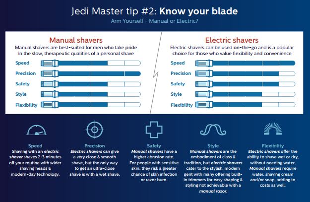 Source: Philips infographic. Know the differences between manual and electric shavers.