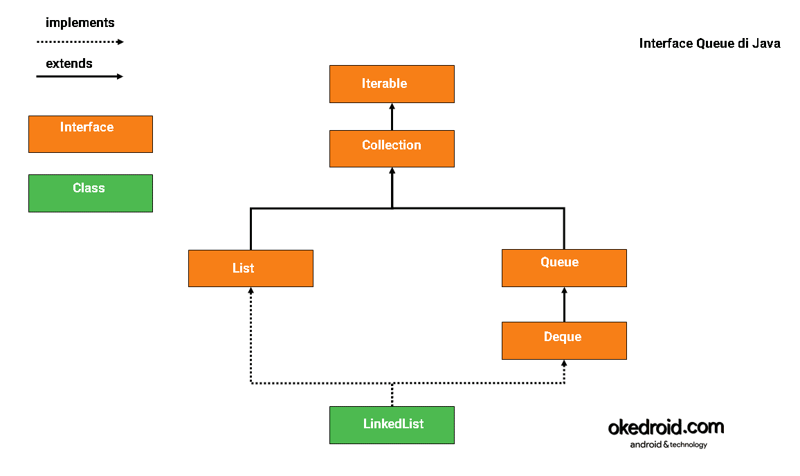 Contoh program queue dengan linked list in order