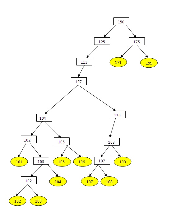 B*Tree Reverse index