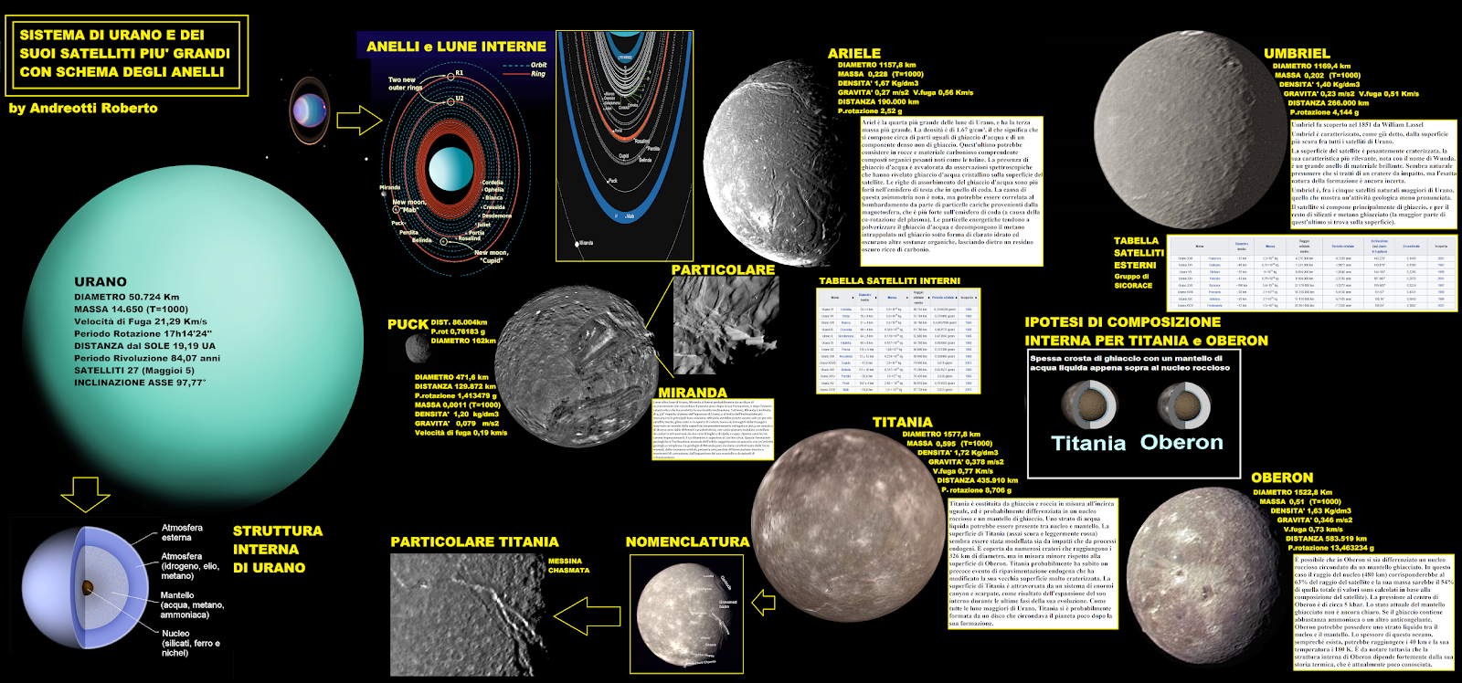 SCHEDE ASTRONOMIA URANO ED IL SUO SISTEMA DI SATELLITI. by Andreotti