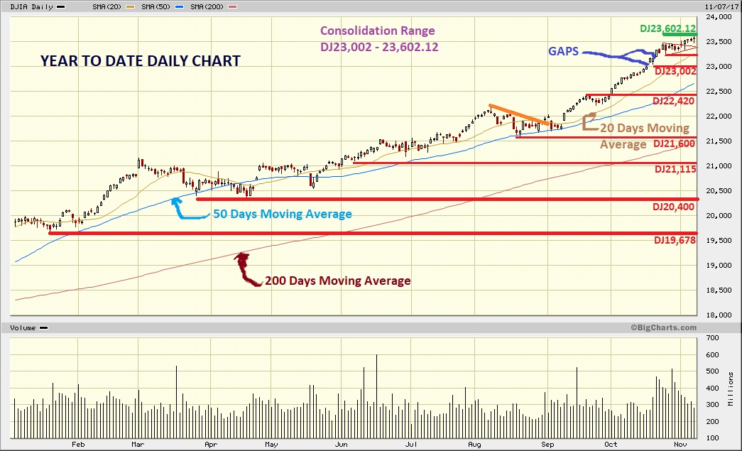 Dow Jones Marketwatch November Start Bullish succesive light record
