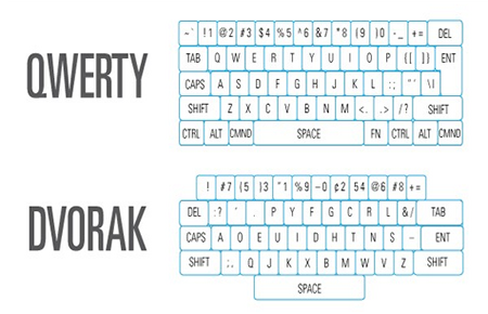 Keyboard Qwerty dan Dvorak Keyboard Qwerty dan Dvorak