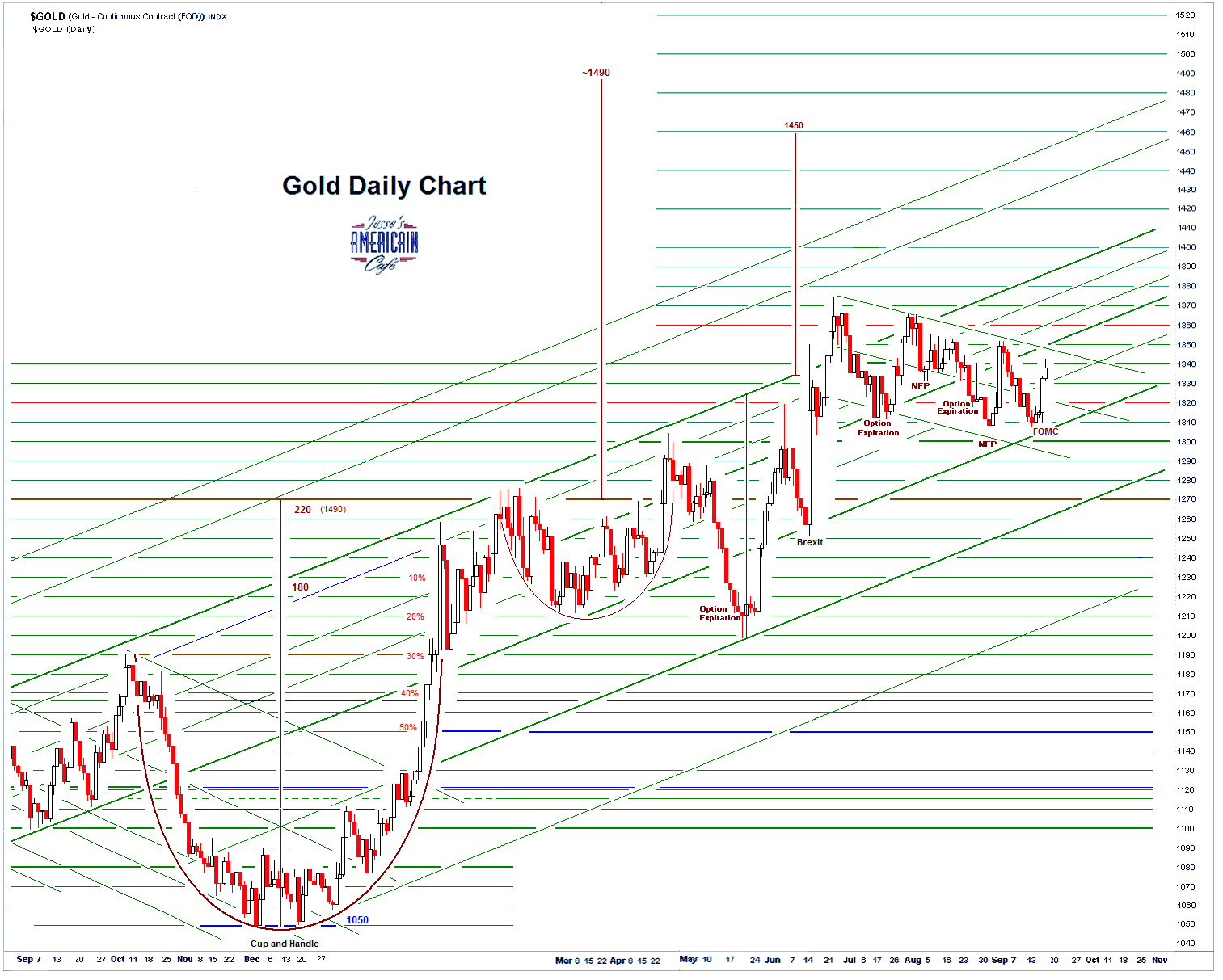 Gold V Silver Chart