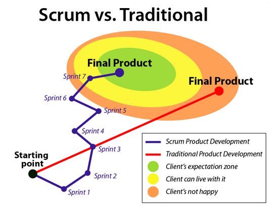 Resultado de imagem para METODOLOGIA AGILE GESTÃO DE PROCESSOS