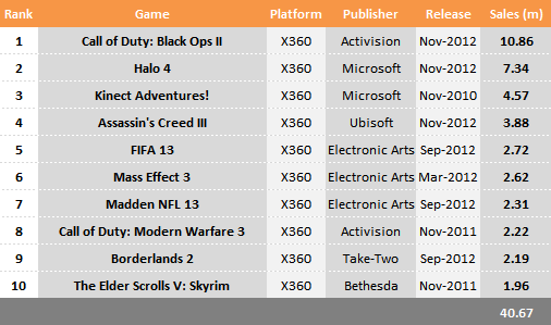 Top 10 Xbox 360 Games Sold in 2012 - GamingReality