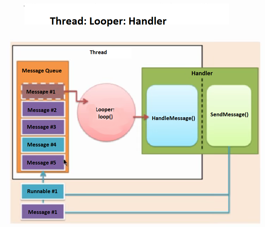 User message handler. Android Looper. Handler Looper Android. Handler программа. Message Handler.