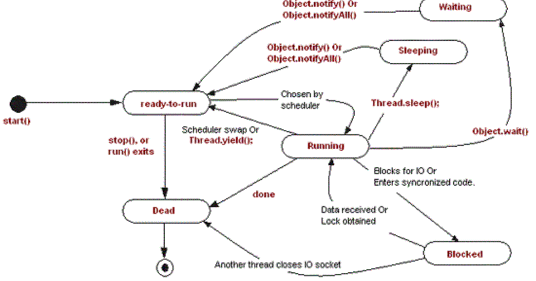 Difference between wait and sleep in Java Thread? Example | Java67