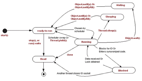 Difference between wait() and sleep() method in Java?