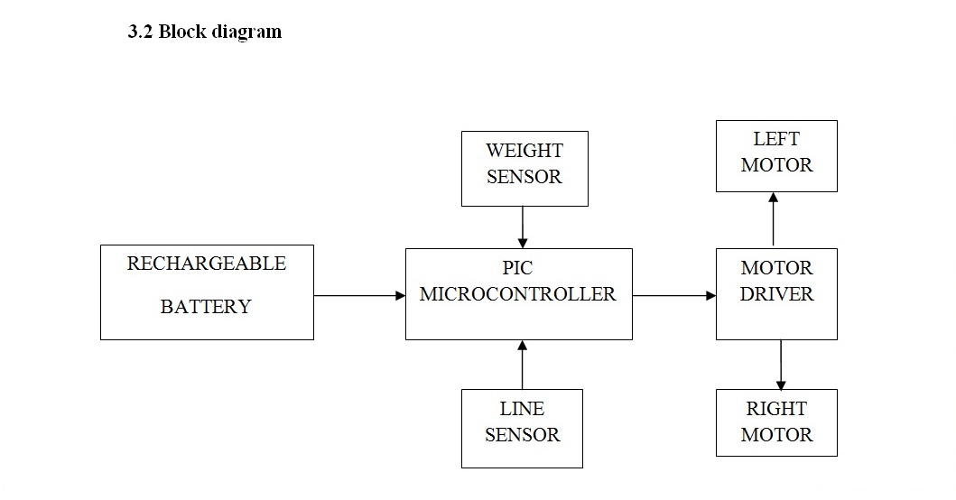 Final Year Project  Block Diagram