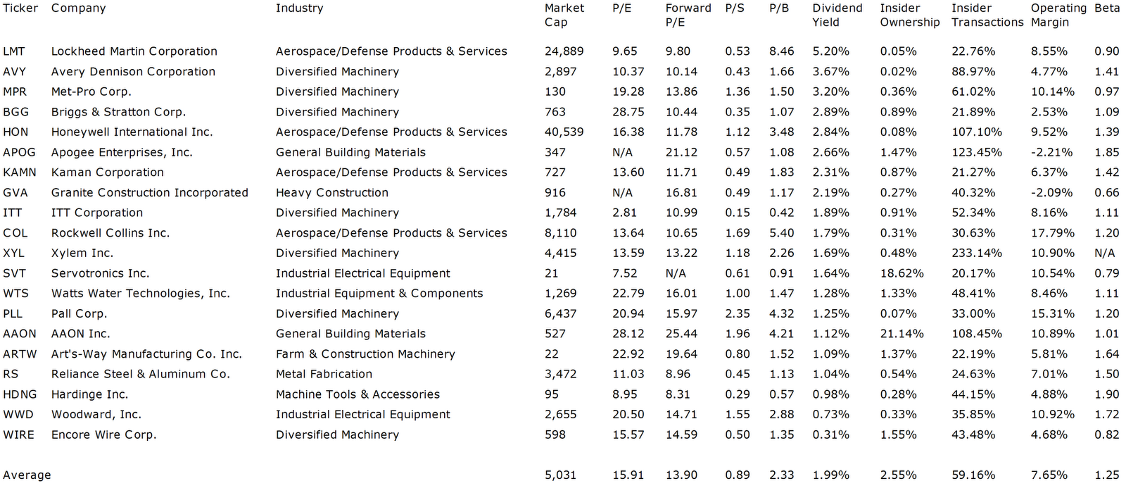 Dividend Yield Stock, Capital, Investment 20 Industrial Dividend