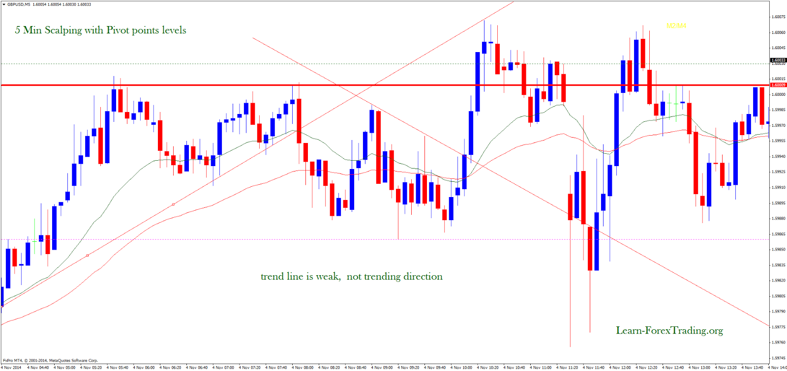 5 Min Scalping with Pivot Points Levels