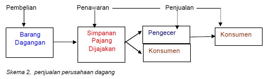 Pengertian Dan Kegiatan Perusahaan Jasa Dan Dagang Ilmu