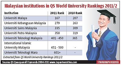 Unviversiti, Universiti di Malaysia, Universiti Terbaik di Malaysia, Ranking Universiti Malaysia tahun 2011, UM, UKM, USM
