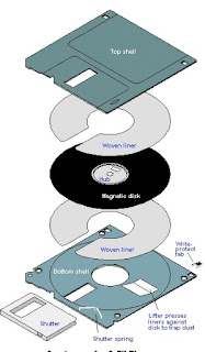 Teknologi Informasi Dan Komunikasi: Macam macam Alat Penyimpanan pada