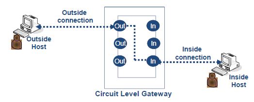 Circuit Level Gateway Firewall Diagram