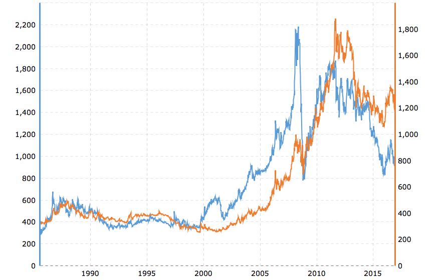 Platinum v/s Gold - Historical Price Comparison Chart ~ Jewelove