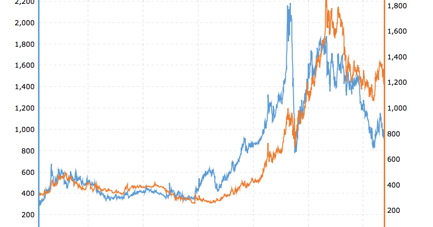 Jewelove Platinum V S Gold Historical Price Comparison Chart Historical Price Comparison Chart