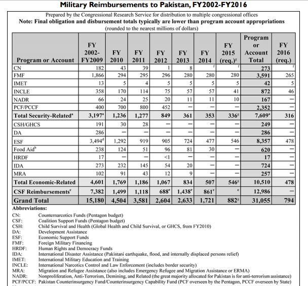 Report Findings on Military Reimbursements to Pakistan, FY2002-FY2016