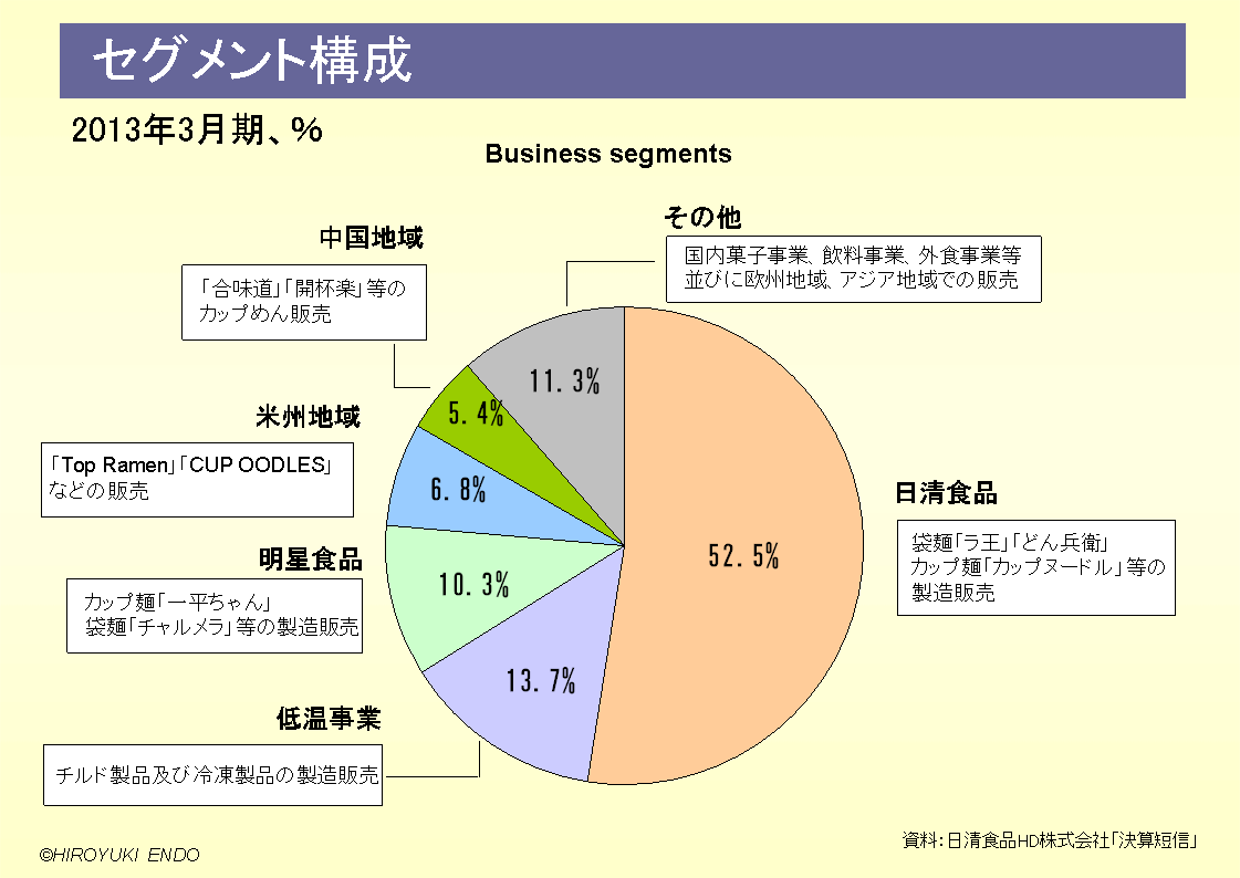 日清食品HD株式会社のセグメント構成