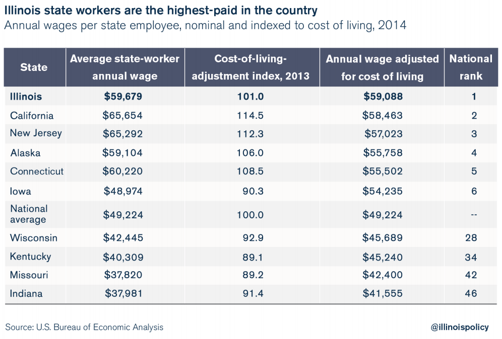 Newsalert Illinois state workers highest paid in nation. Cost of
