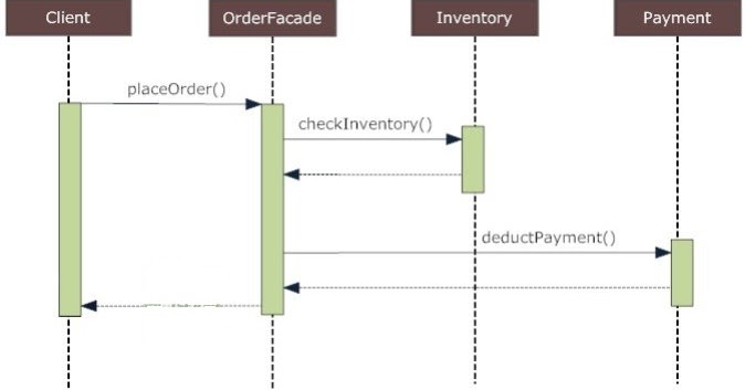 Computer Science Assignments: Facade Sequence Diagram