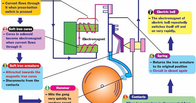 SPM Physics: Electric Bell