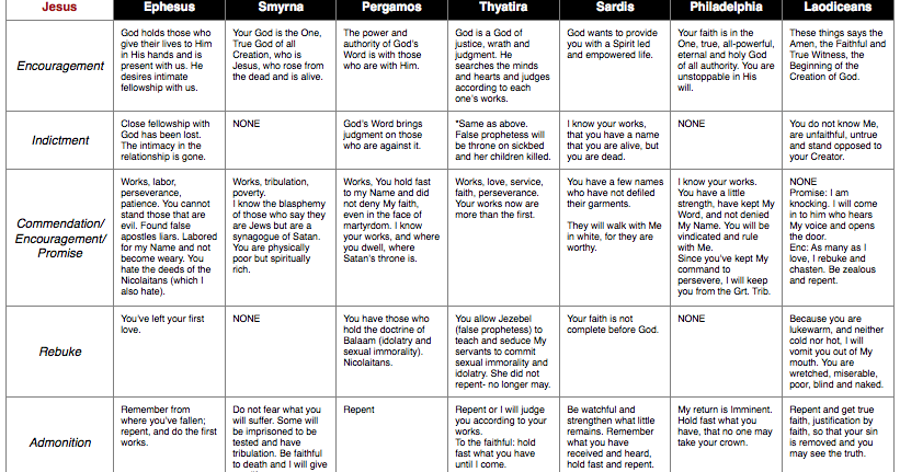 Walking With Jesus: 7 Churches Of Revelation Comparison Chart