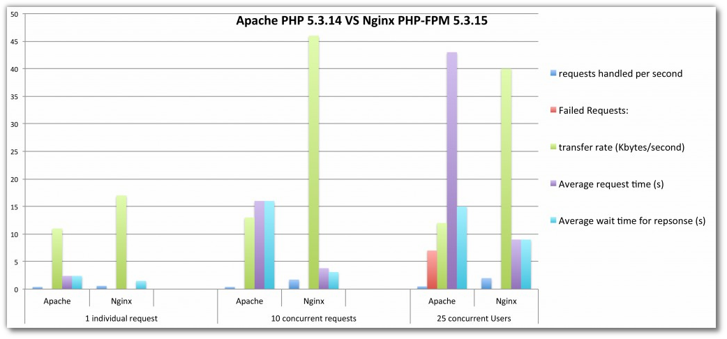 Request per second. Nginx Apache. Nginx или Apache. Сравнение nginx и Apache. Nginx vs Apache сравнение.