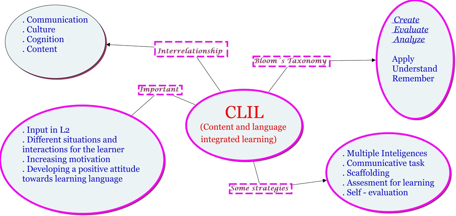 Клил технология. Integrated learning. Integrated learning. Content and language integrated learning. Clil методика на уроках английского.