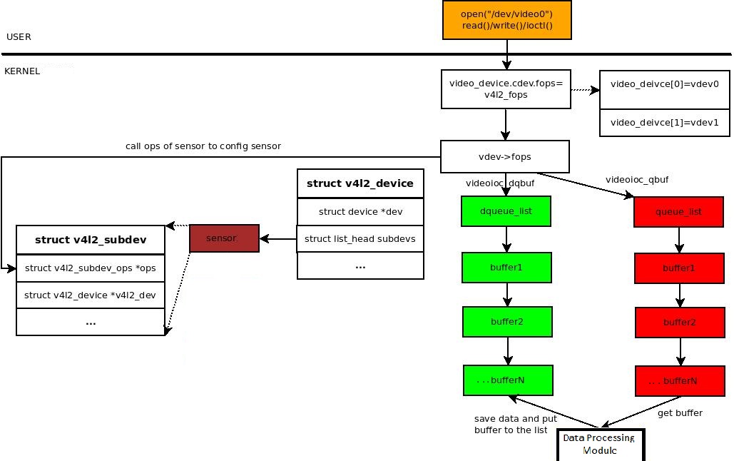 TECHNOTUNING V4L2 Tutorial